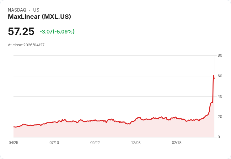 【21:31 即時新聞】MaxLinear (MXL) 逆勢回落逾5%/前期暴漲後獲利了結、評價消化分析師大幅調升預期