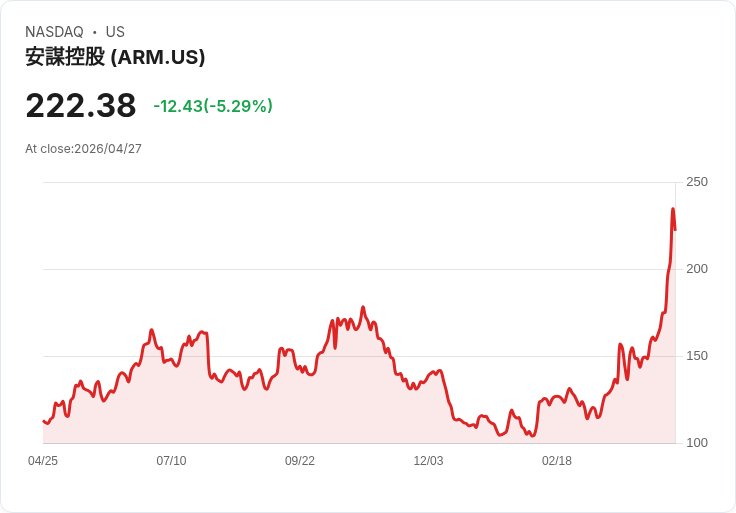 【21:31 即時新聞】Arm(ARM) 近漲逾四成後回檔5％：AI 題材大熱引發高估值疑慮