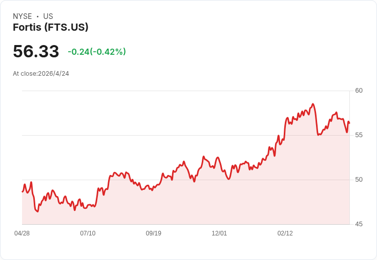 CIBC上修Fortis (FTS) 目標價至C$81　28.8B五年資本計畫力拚資產與股息成長