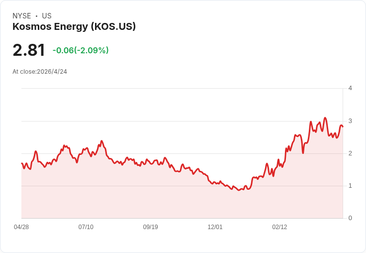 科斯莫斯股價飆升11.5％：油價與LNG推動短期利多，債務與現金燒盡仍是致命隱憂