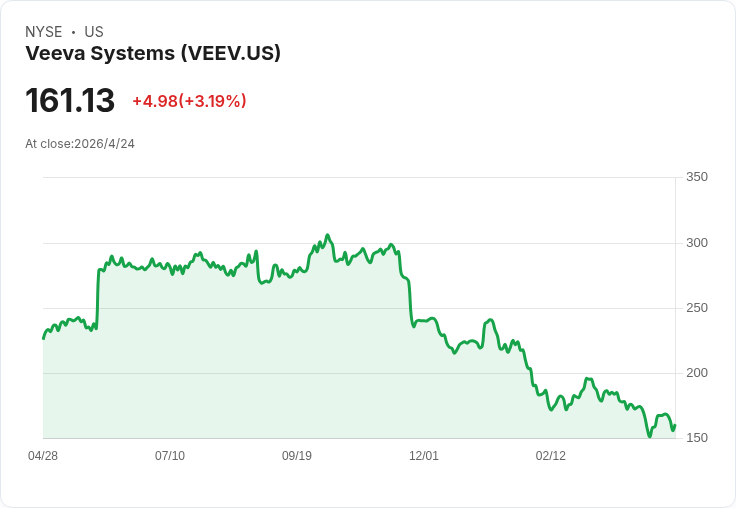 Veeva股價腰斬近30％後是買點還是陷阱？雲端醫藥SaaS龍頭的護城河、AI契機與估值拉鋸