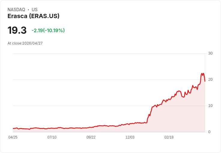 【21:52 即時新聞】Erasca(ERAS) 盤中重挫逾10％ 多頭技術指標高檔降溫引發獲利了結