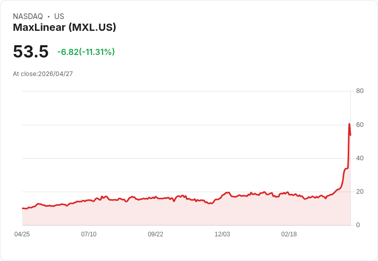 【21:36 即時新聞】MaxLinear(MXL) 盤中重挫逾10％／前一週暴漲後震盪，加減損擴大仍待消化