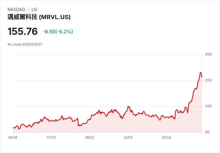 【21:39 即時新聞】Marvell Technology(MRVL) 逆勢重挫逾5％／先前 AI 合作題材熄火、短線獲利了結壓力湧現