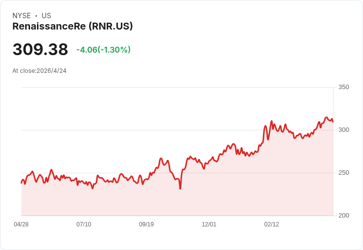 RenaissanceRe(RNR)財報前夕:市場預期營收驟降19.5%,風險與反彈機會並存