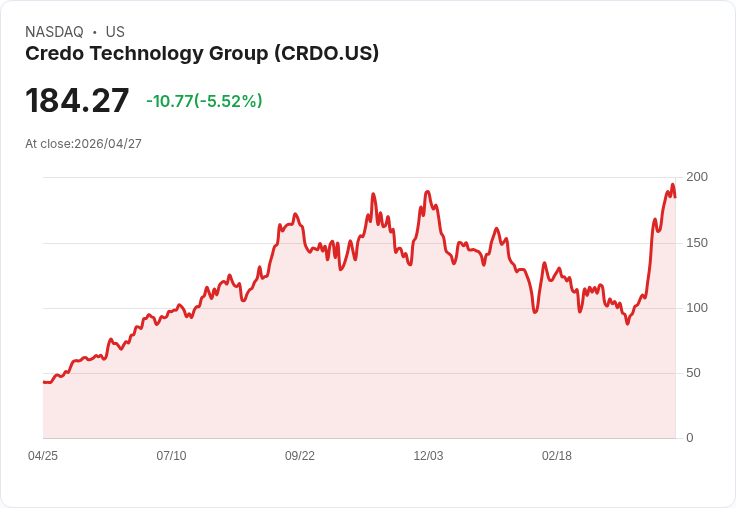 【21:32 即時新聞】Credo Technology Group(CRDO) 重挫逾5％／短線KD高檔鈍化、MACD多頭動能轉弱