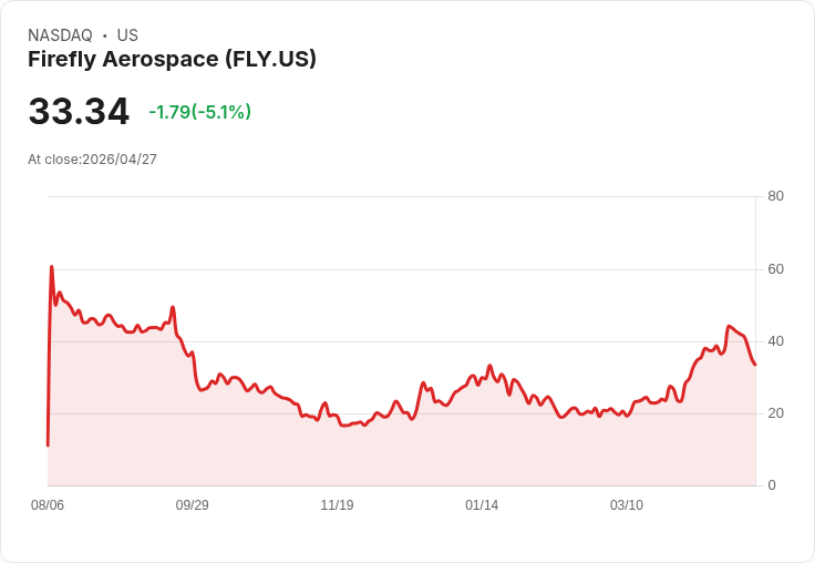 【23:22 即時新聞】Firefly Aerospace(FLY) 早盤重挫逾5％ 受 Blue Origin 新太空拖船競爭題材壓抑
