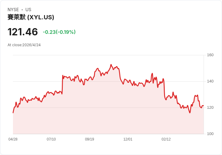 Xylem 首季財報前夕：連續超預期紀錄能否抵擋分析師降評與成長放緩疑雲？