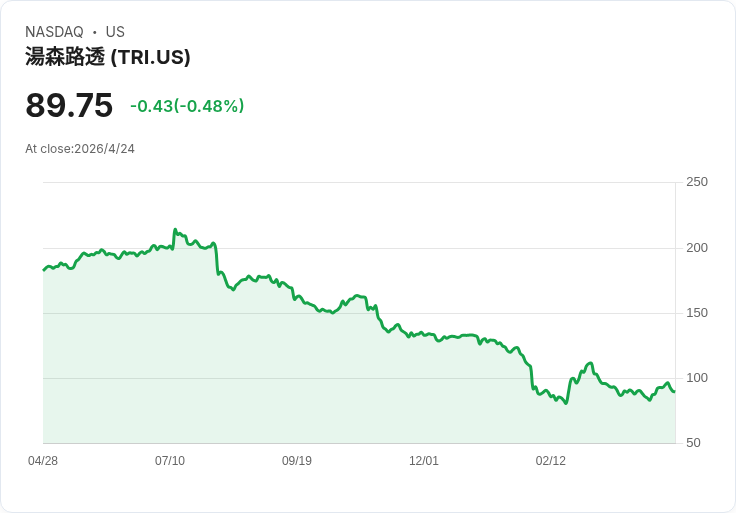標題 :  
湯森路透股價目標天差地別：UBS下修仍維持買進、富國保守降至87美元，AI疑慮成投資分水嶺