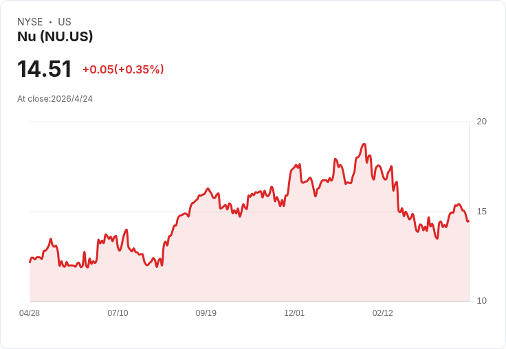 Nubank股價回落13％反成買點？33％ ROE、131M 客戶與美國拓展揭示被低估機會