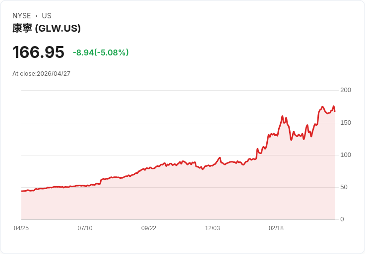 【21:45 即時新聞】Corning(GLW) 早盤重挫逾5％：財報前市場轉趨保守觀望