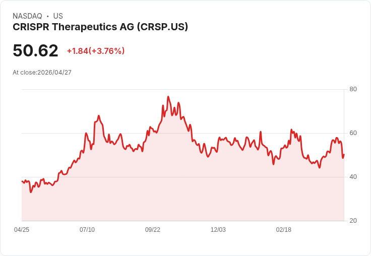 【21:30 即時新聞】CRISPR Therapeutics AG (CRSP) 盤中勁揚逾5％：技術指標轉多、動能加速回升