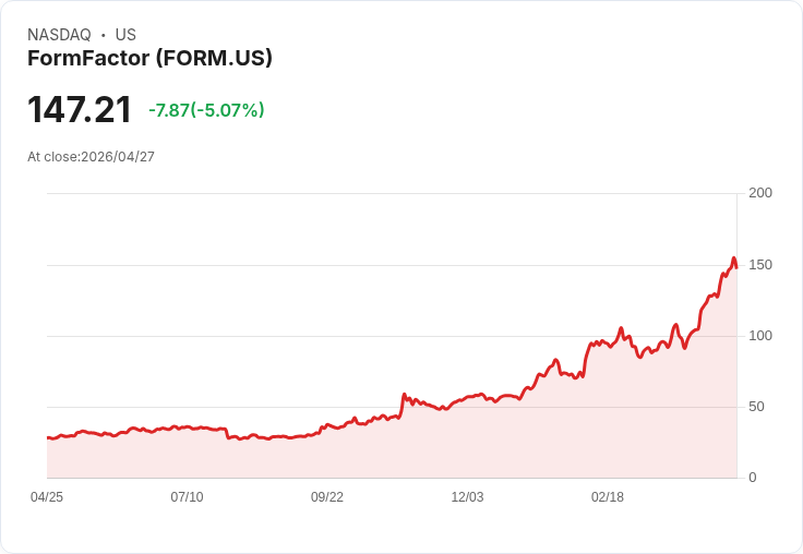 【21:41 即時新聞】FormFactor(FORM) 盤中重挫逾5%:高檔技術指標過熱引發獲利了結賣壓