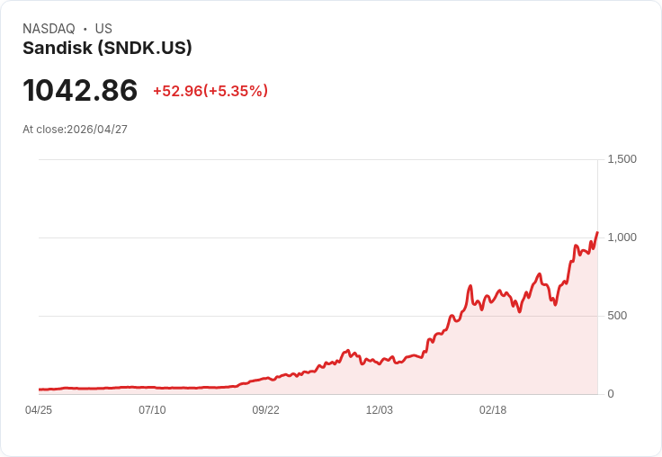 【21:38 即時新聞】Sandisk(SNDK) 勁揚逾5％／獲GF Securities喊買、看好財報強勁成長