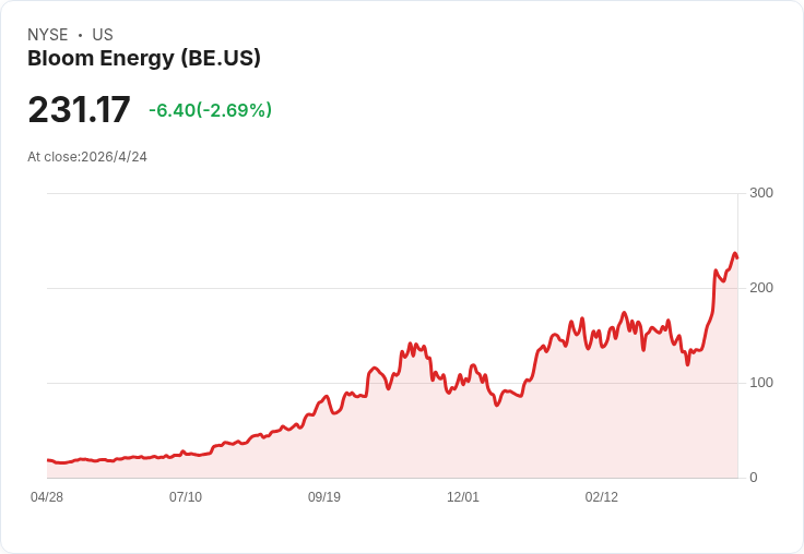 Bloom Energy（BE）股價自2024年暴衝1500％！能在4月28日財報前再突破嗎？