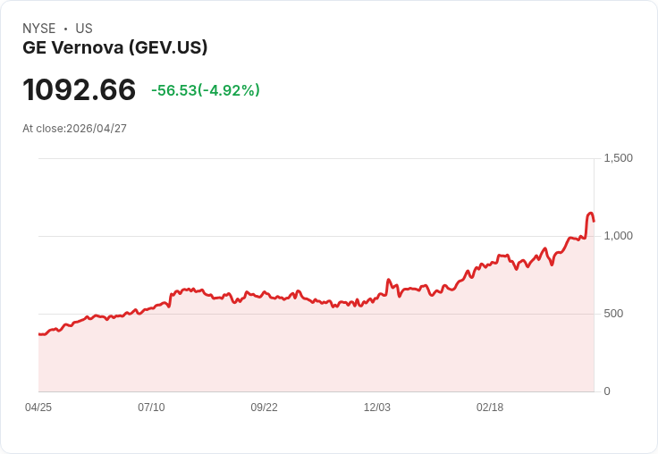 【21:46 即時新聞】GE Vernova(GEV) 跌逾5％／前期 AI 電力題材大漲後獲利了結壓力浮現