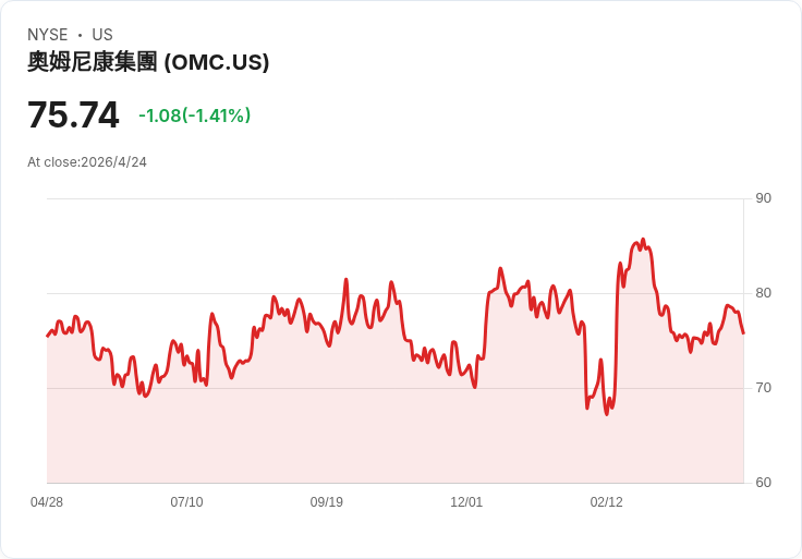 Omnicom 今晚公佈財報：營收預期飆升55.7％，EPS 能否回歸成多空關鍵
