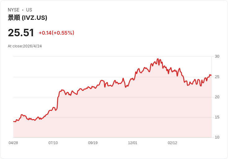 Invesco (IVZ) 週二盤前公佈財報：營收有望大增14.2％，股價與同業走勢成關鍵