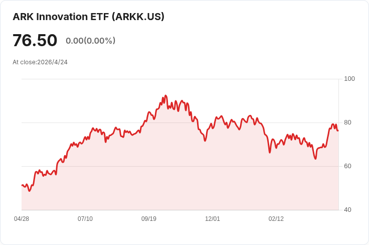 凱西·伍德逢高獲利了結！ARK 賣出AMD約2.16萬股、套現近7,500萬美元 引發AI押注爭議