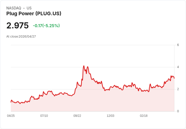 【23:00 即時新聞】Plug Power(PLUG) 重挫逾5％／KD高檔轉弱、技術面降溫引發獲利了結