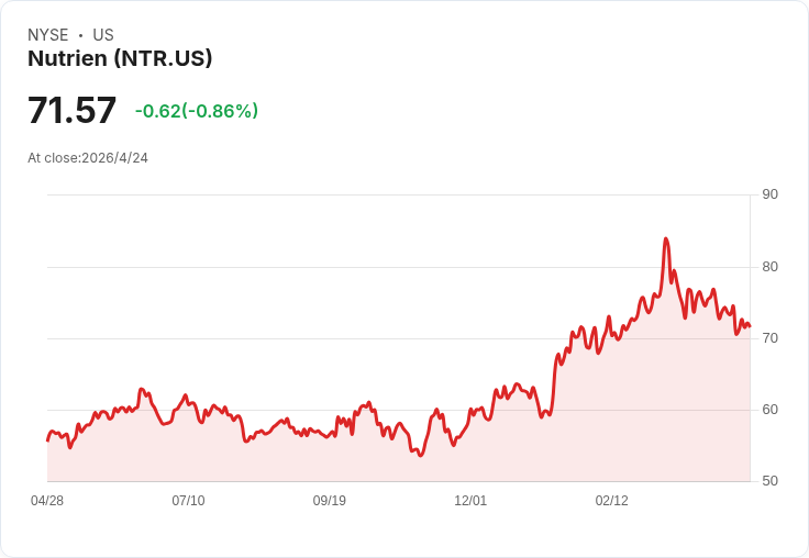 歐本海默、BofA接連調升Nutrien (NTR) 目標價，農化股在地緣風險下展現抗震力