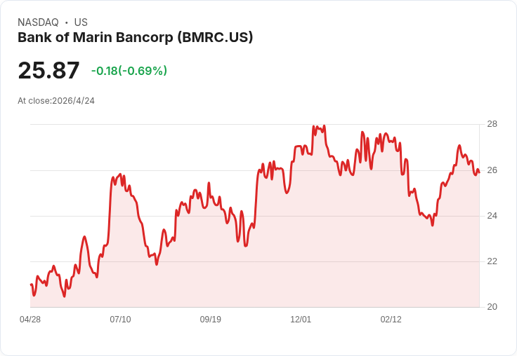 Bank of Marin（NASDAQ:BMRC）穩定派息 每股季息0.25美元、前瞻殖利率3.87％ — 5月14日發放