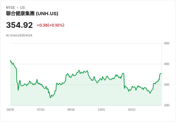 聯合健康季報亮眼反彈，但審查陰影未散——現在還能安心買進UNH嗎？