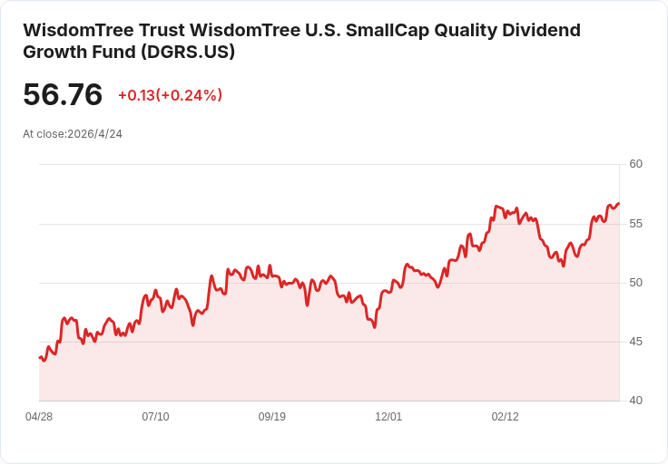 WisdomTree 小型股「品質+成長」ETF DGRS 宣佈每月配息 0.0900 美元,30 日 SEC 殖利率 2.00%