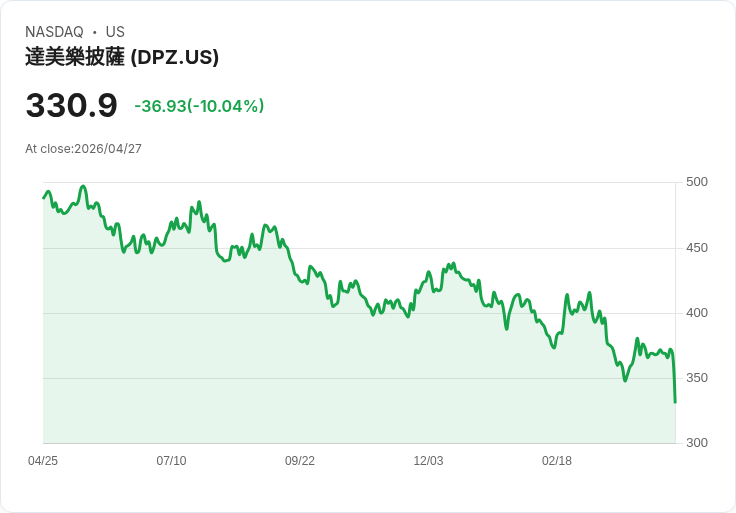 【21:46 即時新聞】Domino's Pizza(DPZ) 重挫逾10％／Q1 全面不及預期、同店成長疲弱壓抑股價