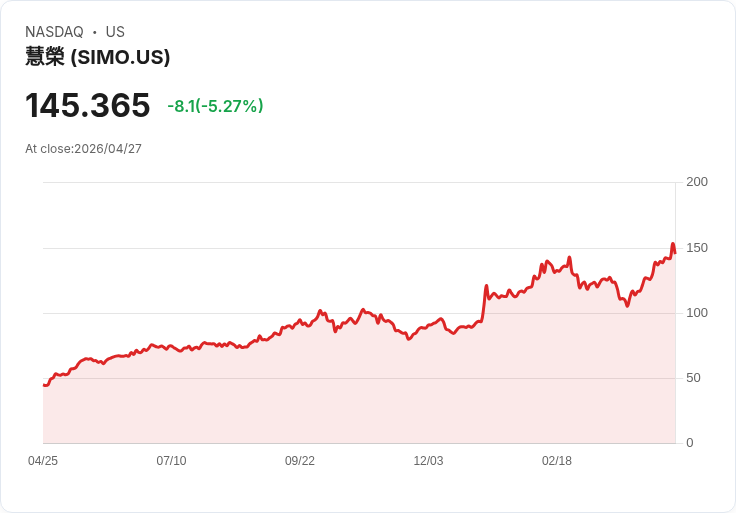【23:34 即時新聞】Silicon Motion Technology(SIMO) 大跌逾5％／KD高檔轉弱、技術面修正壓力浮現