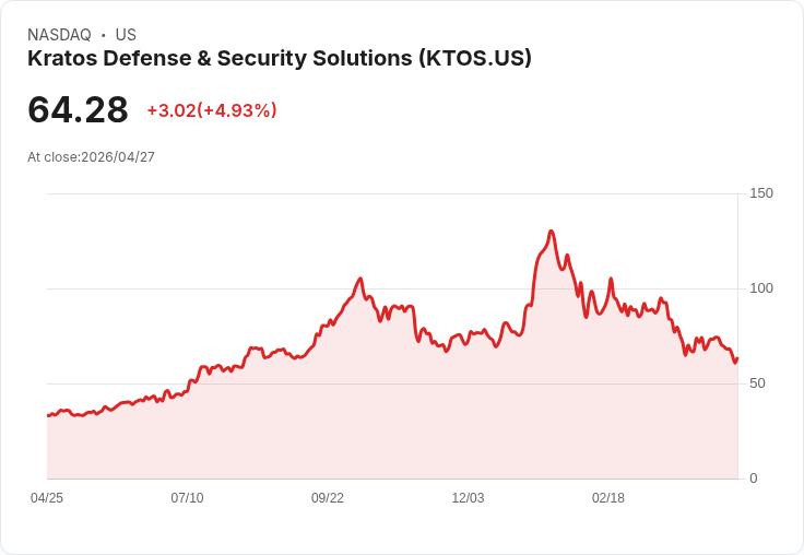 【21:56 即時新聞】Kratos Defense & Security Solutions(KTOS) 盤中勁揚逾5％：技術指標脫離超賣區、反彈力道增強