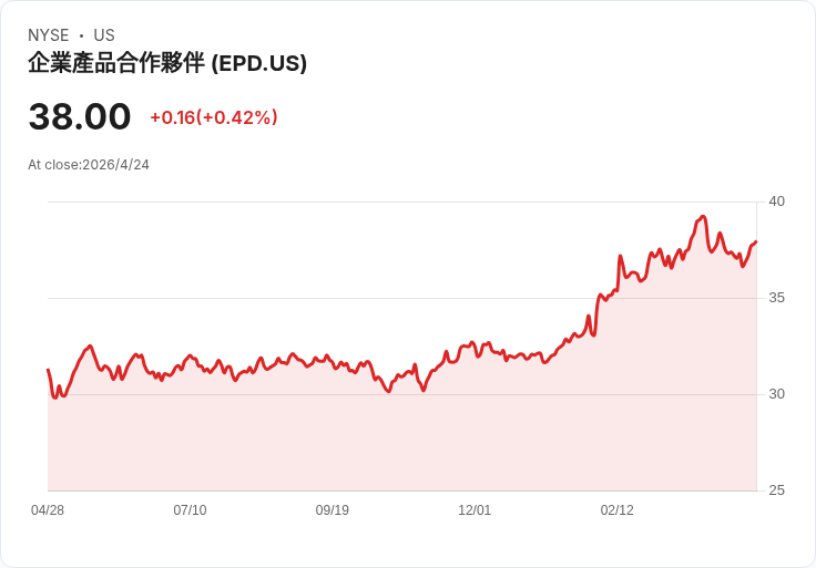 標題 :
3檔高殖利率管線股誰更穩？EPD、ENB、ET 報酬、風險與投資人適配度一次看清