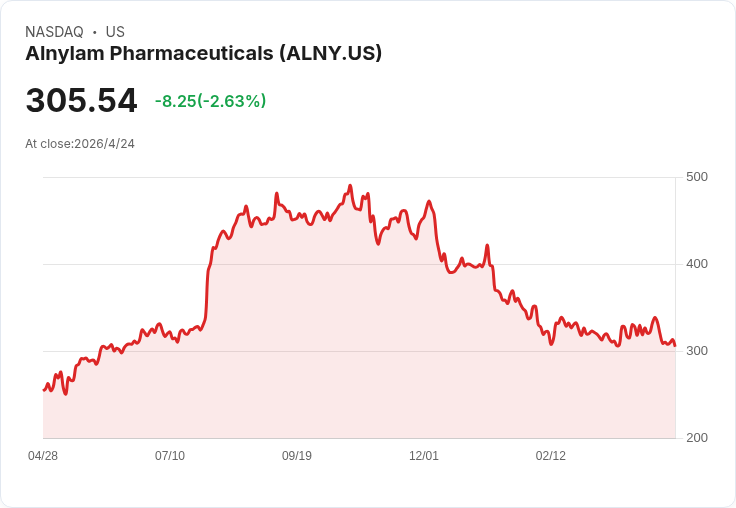 阿爾納藥業ALNY衝刺代謝市場！RNAi新藥ALN-4324進入P2，挑戰麗麗與諾和市佔