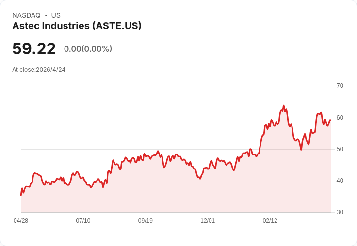 Astec續發每股0.13美元股息　殖利率僅0.88％、公司押注成長帶來更大上行