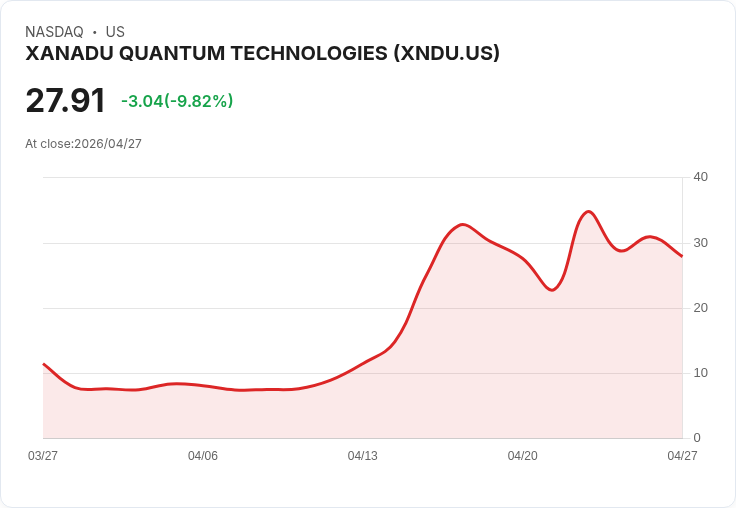 【21:40 即時新聞】XANADU QUANTUM TECHNOLOGIES(XNDU) 重挫逾10％／技術指標高檔鈍化後拉回修正
