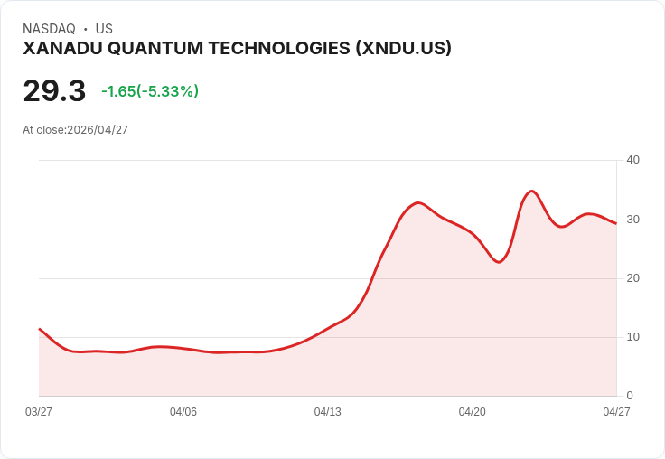 【21:31 即時新聞】XANADU QUANTUM TECHNOLOGIES (XNDU) 盤中重挫逾5％／技術指標高檔鈍化壓回