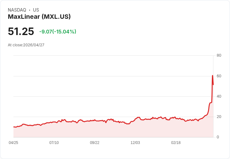 【22:53 即時新聞】MaxLinear(MXL) 重挫逾15％／股價自財報飆漲後拉回、評價修正壓力湧現