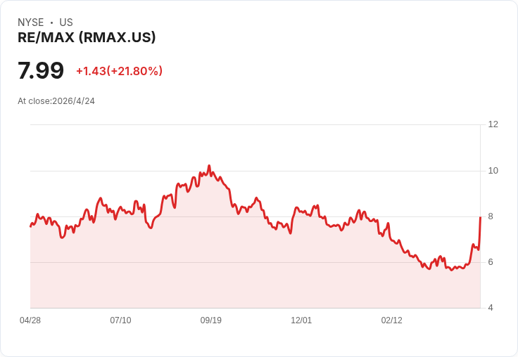 RE/MAX盤前飆15％！傳將以約5.5億美元出售給科技經紀Real，合併後成「Real Remax Group