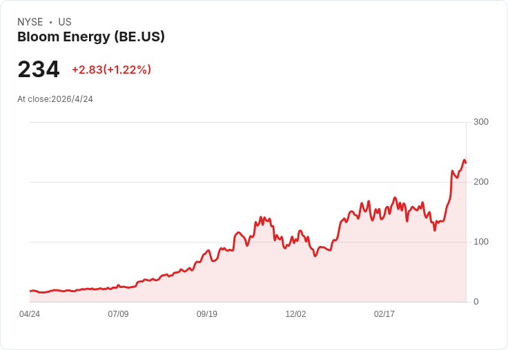 AI數據中心電力飢荒失控？Bloom Energy飆1500％，綠電與化石燃料新戰局開打