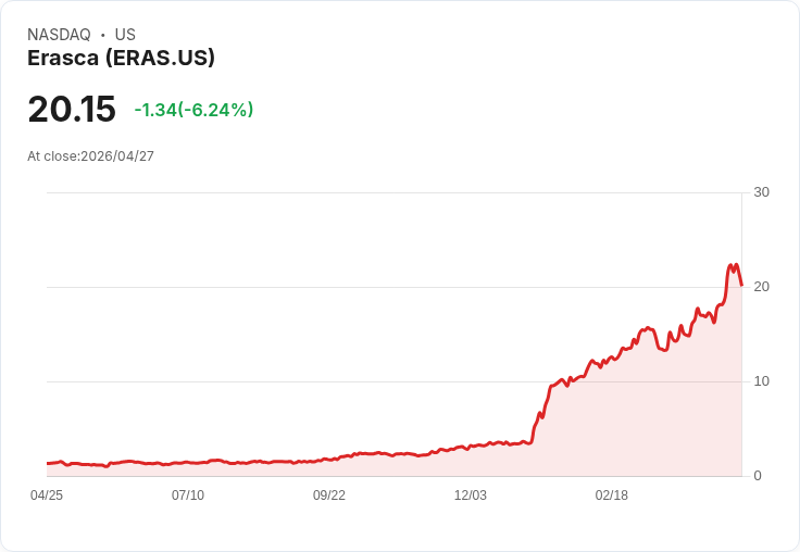 【21:32 即時新聞】Erasca(ERAS) 盤中跌逾5％／短線高檔震盪、技術指標自超買區回落