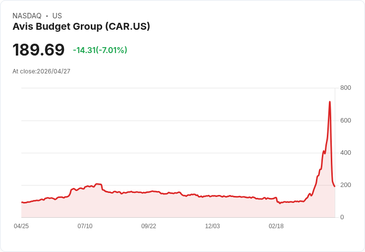 【21:30 即時新聞】Avis Budget Group(CAR) 重挫逾6.8％ 受做空機構抨擊估值與財務體質拖累