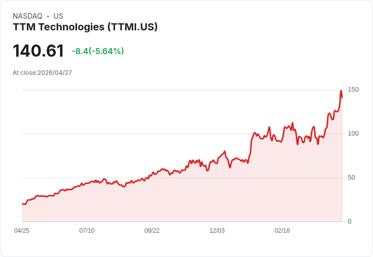【21:42 即時新聞】TTM Technologies(TTMI) 跌逾5％／短線高檔乖離過大、技術指標轉弱承壓