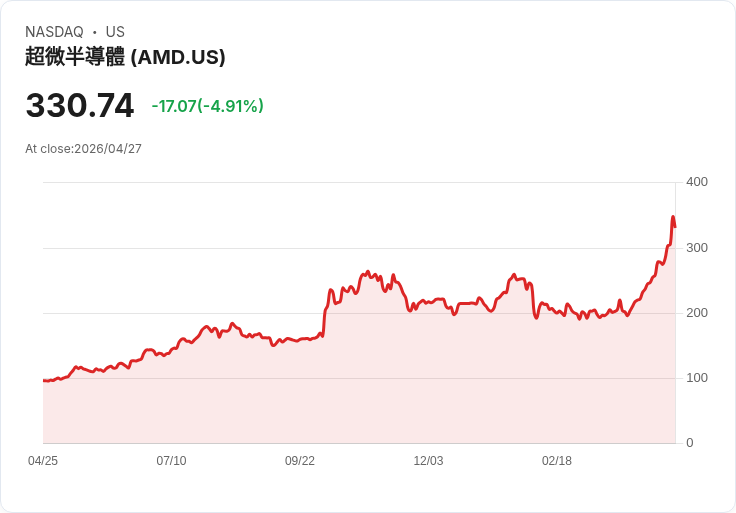 【21:43 即時新聞】Advanced Micro Devices(AMD) 重挫逾5％：分析師大幅調高目標價後獲利了結、前一波漲多回檔