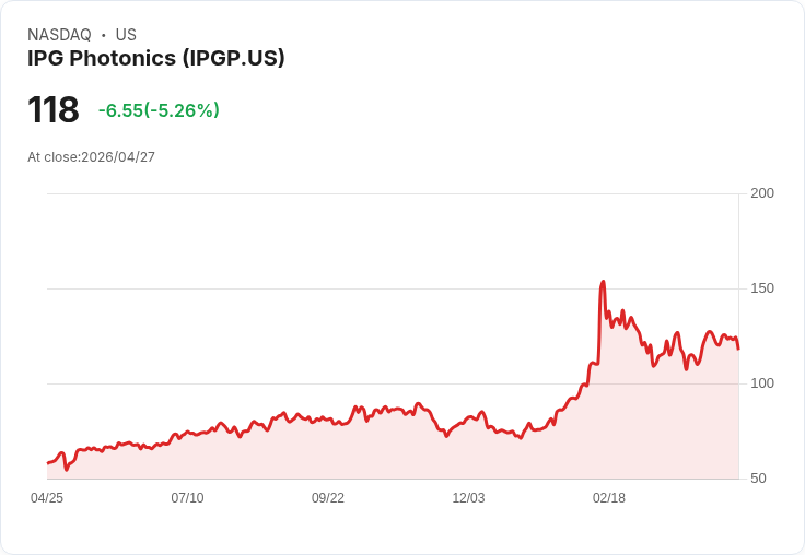 【21:39 即時新聞】IPG Photonics(IPGP) 盤中挫逾5％　KD高檔轉弱、技術面出現修正訊號