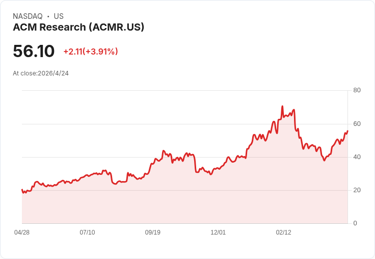 ACM Research公佈Q1預估財報衝擊市場：營收年增31％~33％、出貨暴增近五成