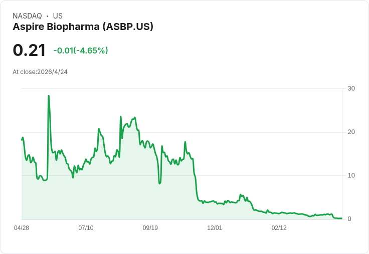 Aspire Biopharma啟動500萬美元庫藏股護盤，董事會押注藥物管線與Dura Driver併購利多