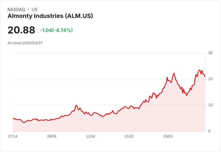 【21:35 即時新聞】Almonty Industries(ALM) 跌逾5％／KD高檔鈍化後轉弱、短線漲多拉回
