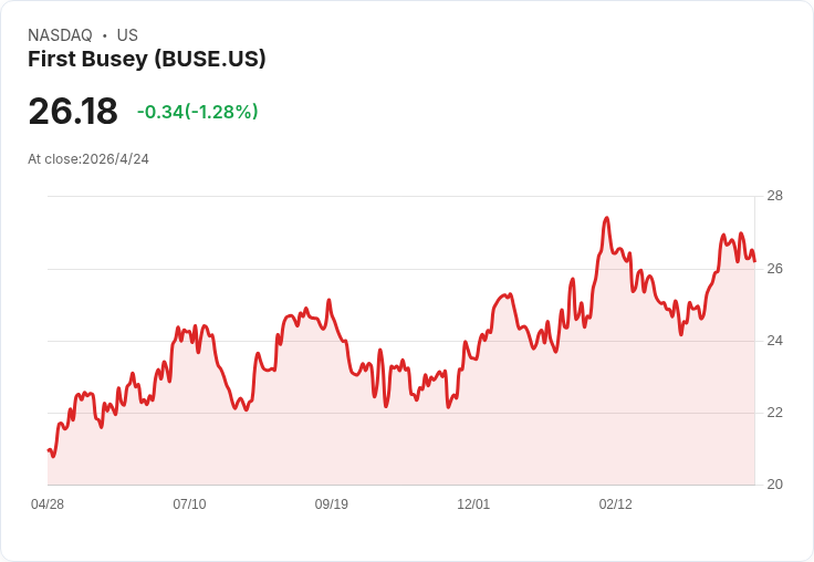 第一布西（BUSE）財報前夕爆關鍵：營收預期回升39.8％、分析師目標價僅高於現價，風險與機會並存