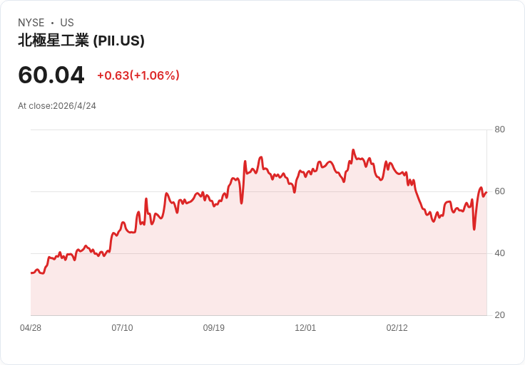 Polaris今晨盤前揭曉財報!營收能否延續回升、指引是否再失望成關鍵