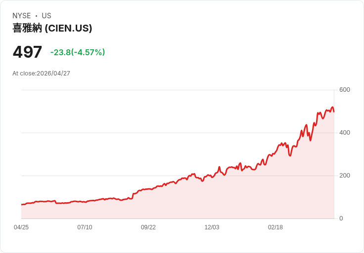 【21:39 即時新聞】Ciena (CIEN) 股價跌 5％／短線高檔震盪、技術指標自超買回落